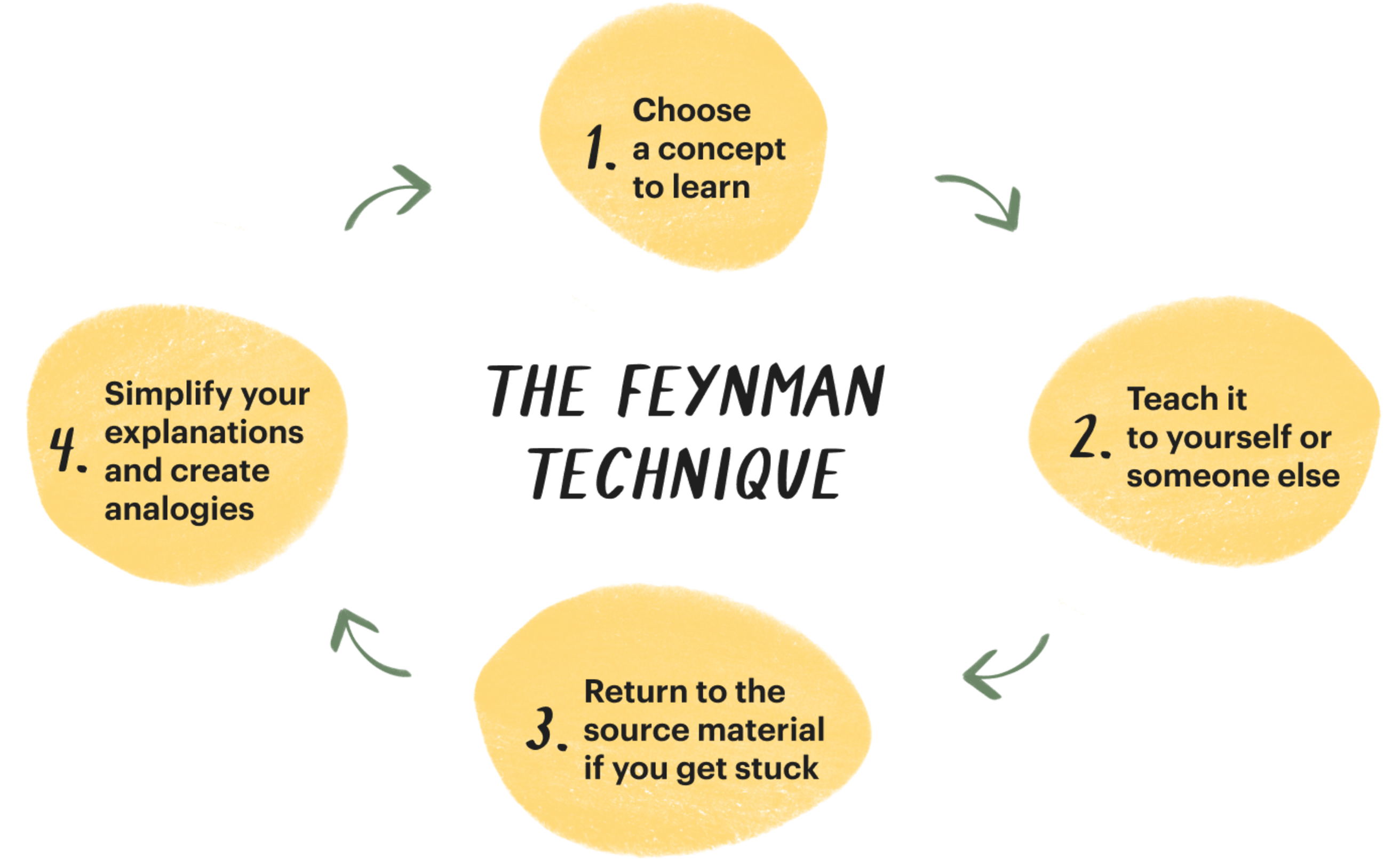 A graphic that shows the 4 stages of the Feynman Technique