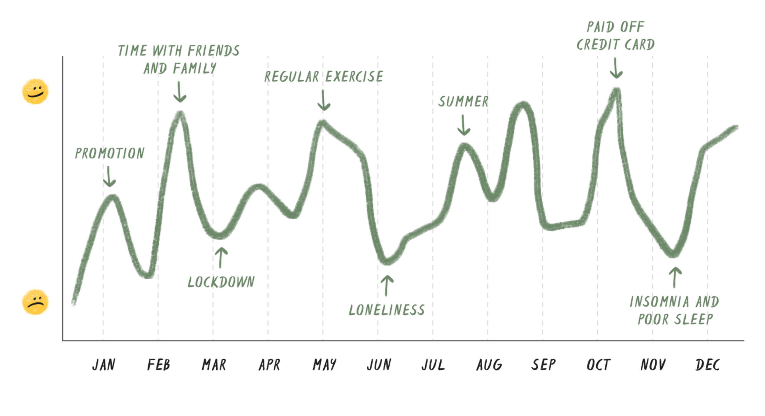 annual review highs and lows