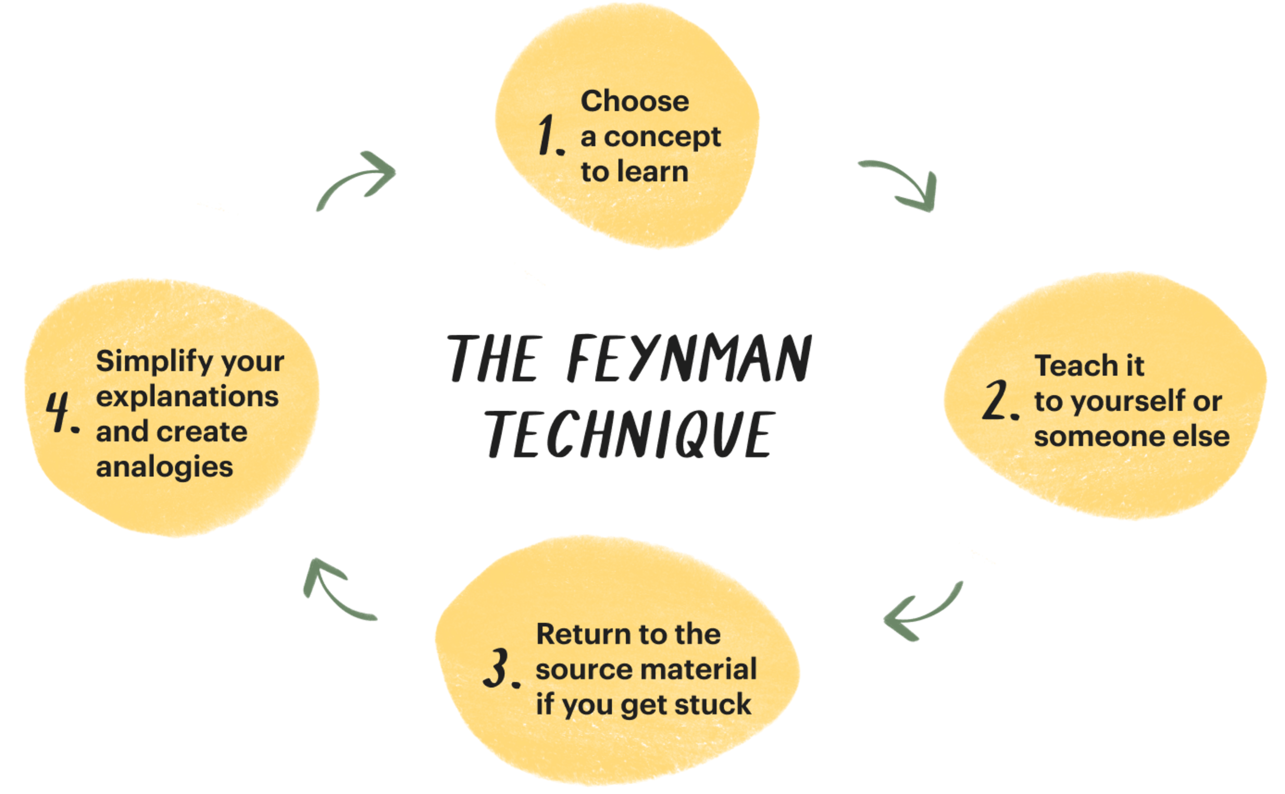 The Feynman Technique for Enhanced Learning