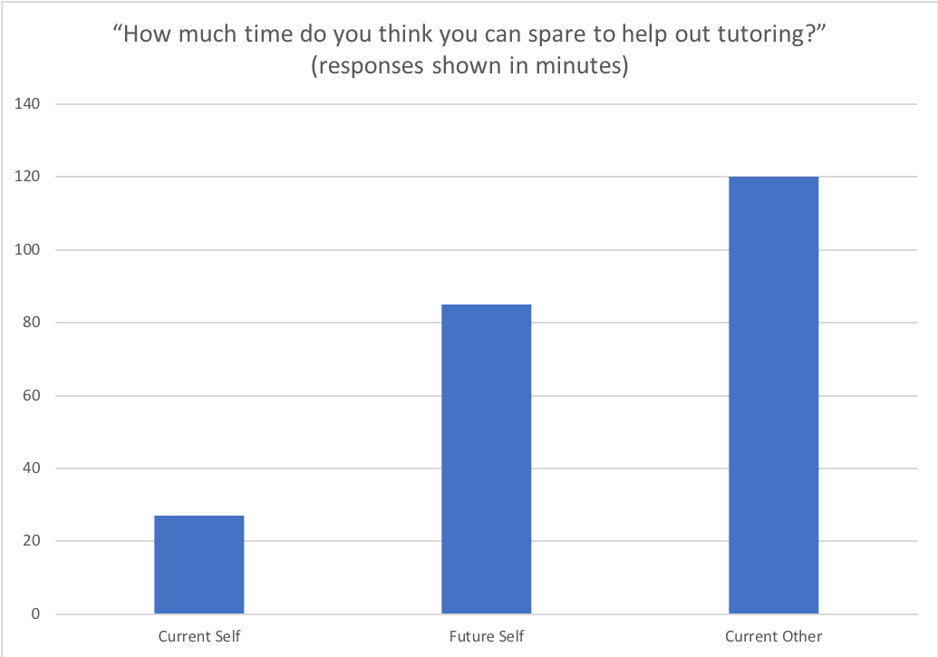 Students committed their Future Selves to significantly more minutes of tutoring.