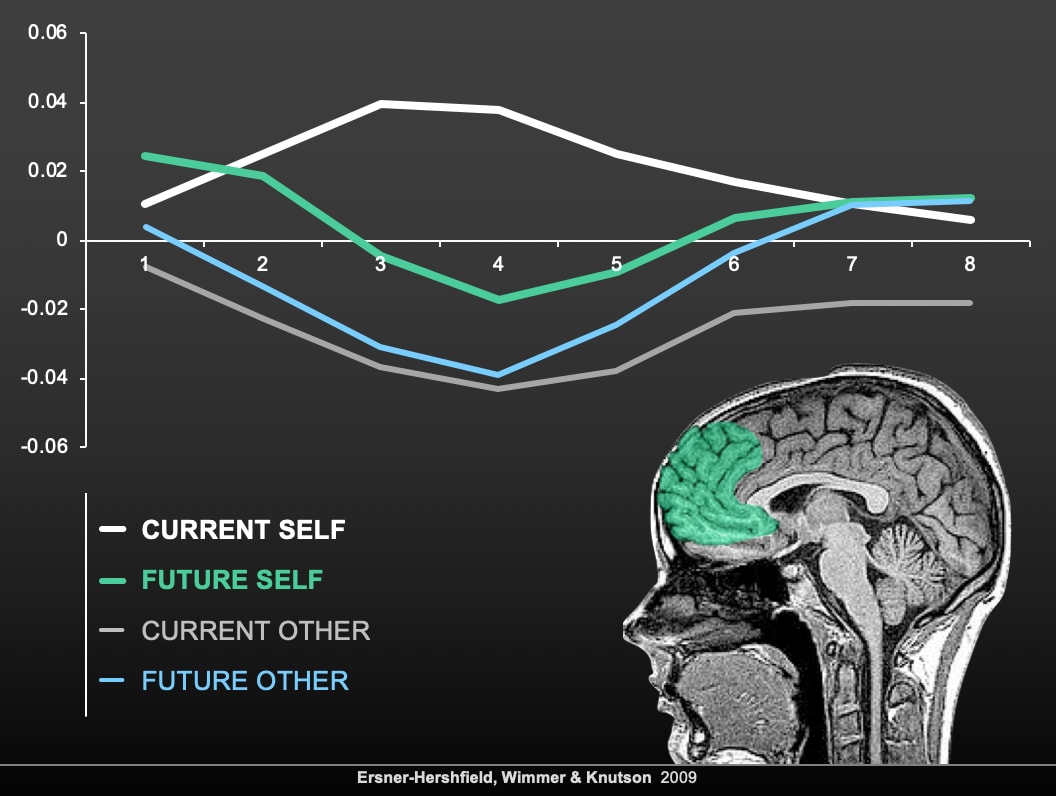 Hershfield’s team found that participants’ brain activity while considering their Future Selves more closely resembled brain activity while thinking about a Current Other rather than the Current Self.