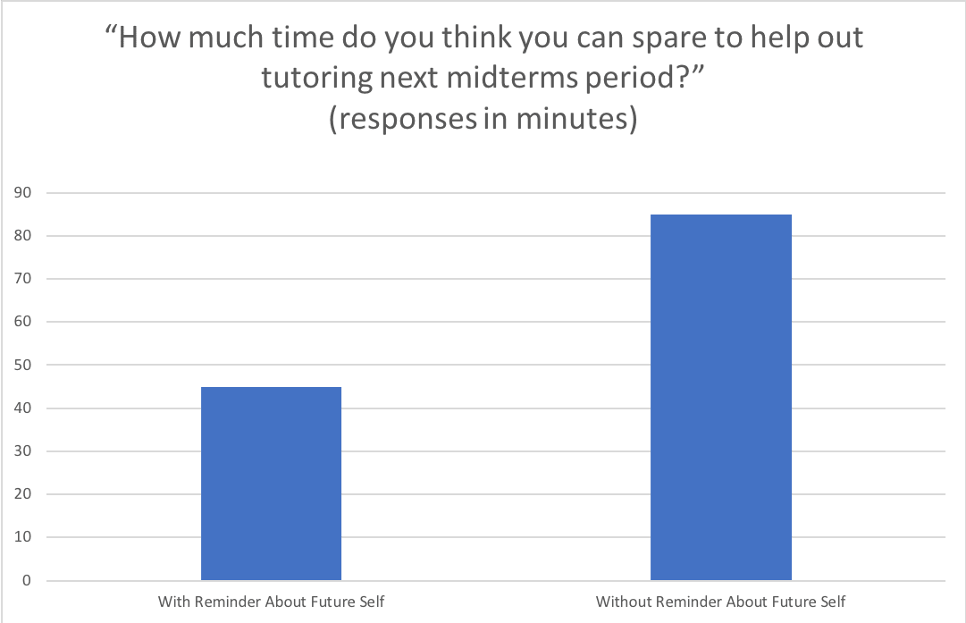 Students who were reminded that their Future Selves would have a similar workload and be under similar stress committed to tutoring fewer minutes.