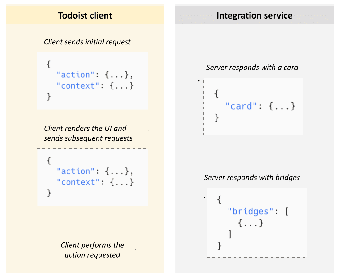 Simple Extension Flow
