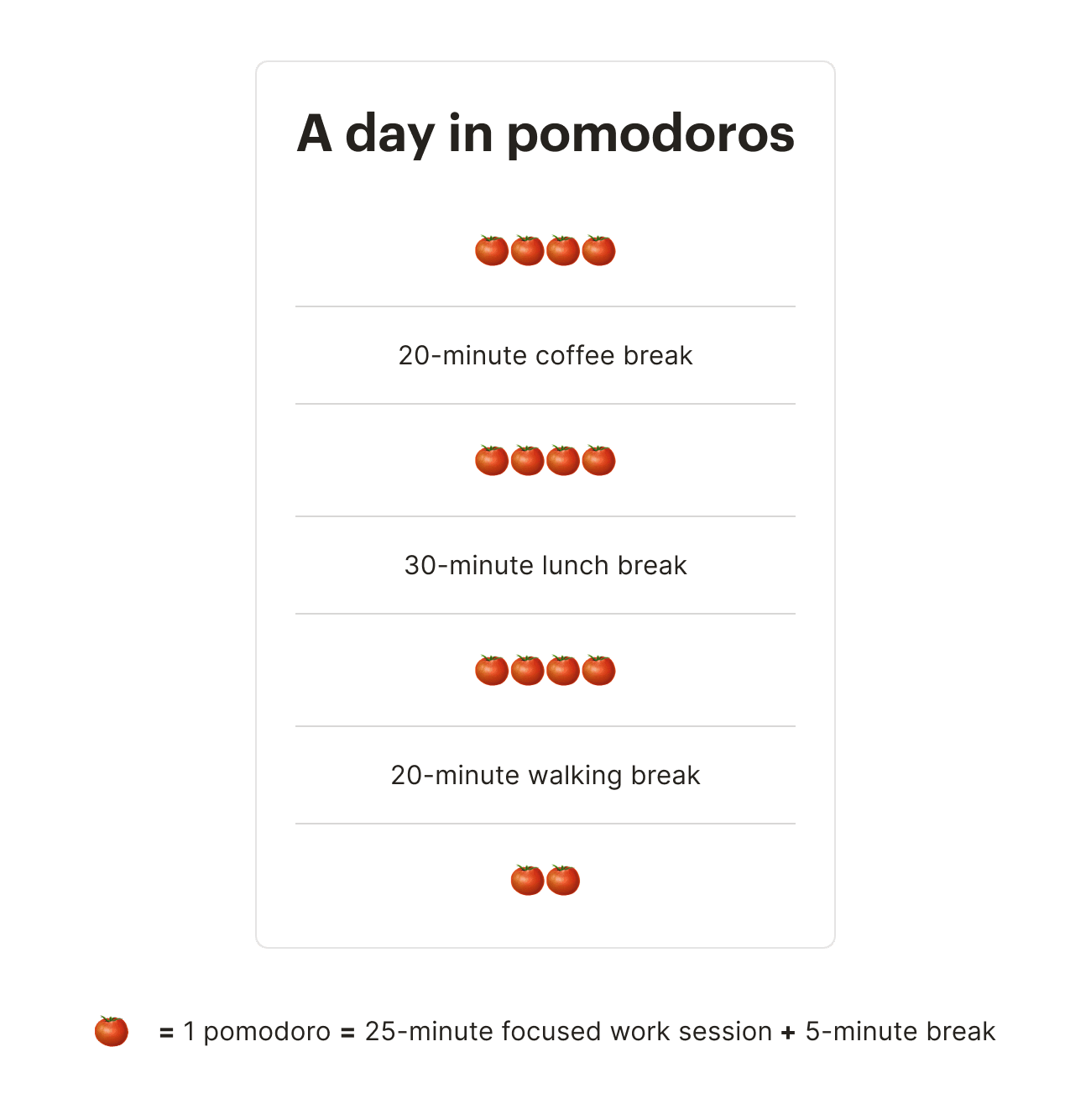 A schedule structured with the productivity method pomodoro