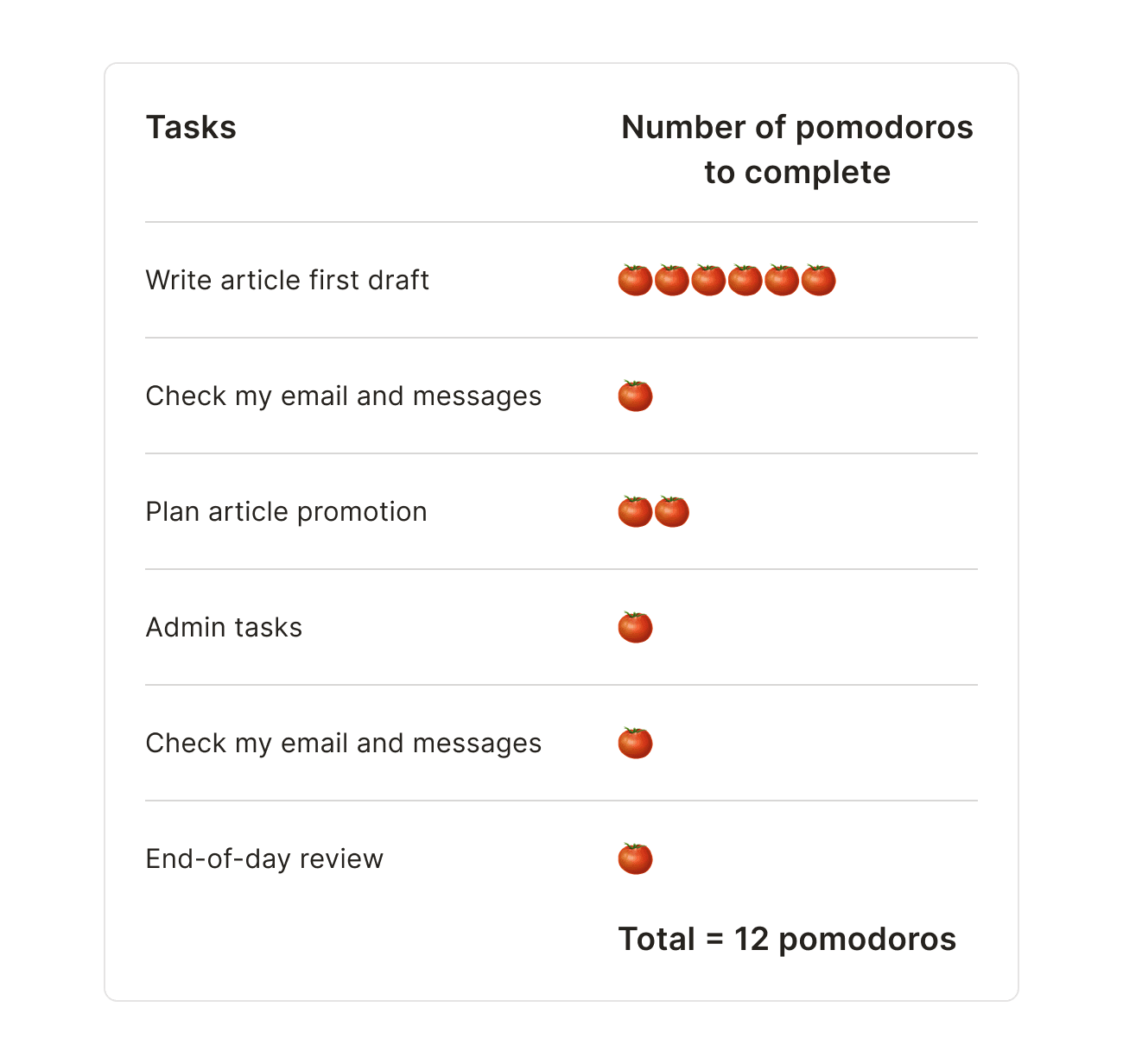 A task list organized using the pomodoro technique that equals 12 pomodoros