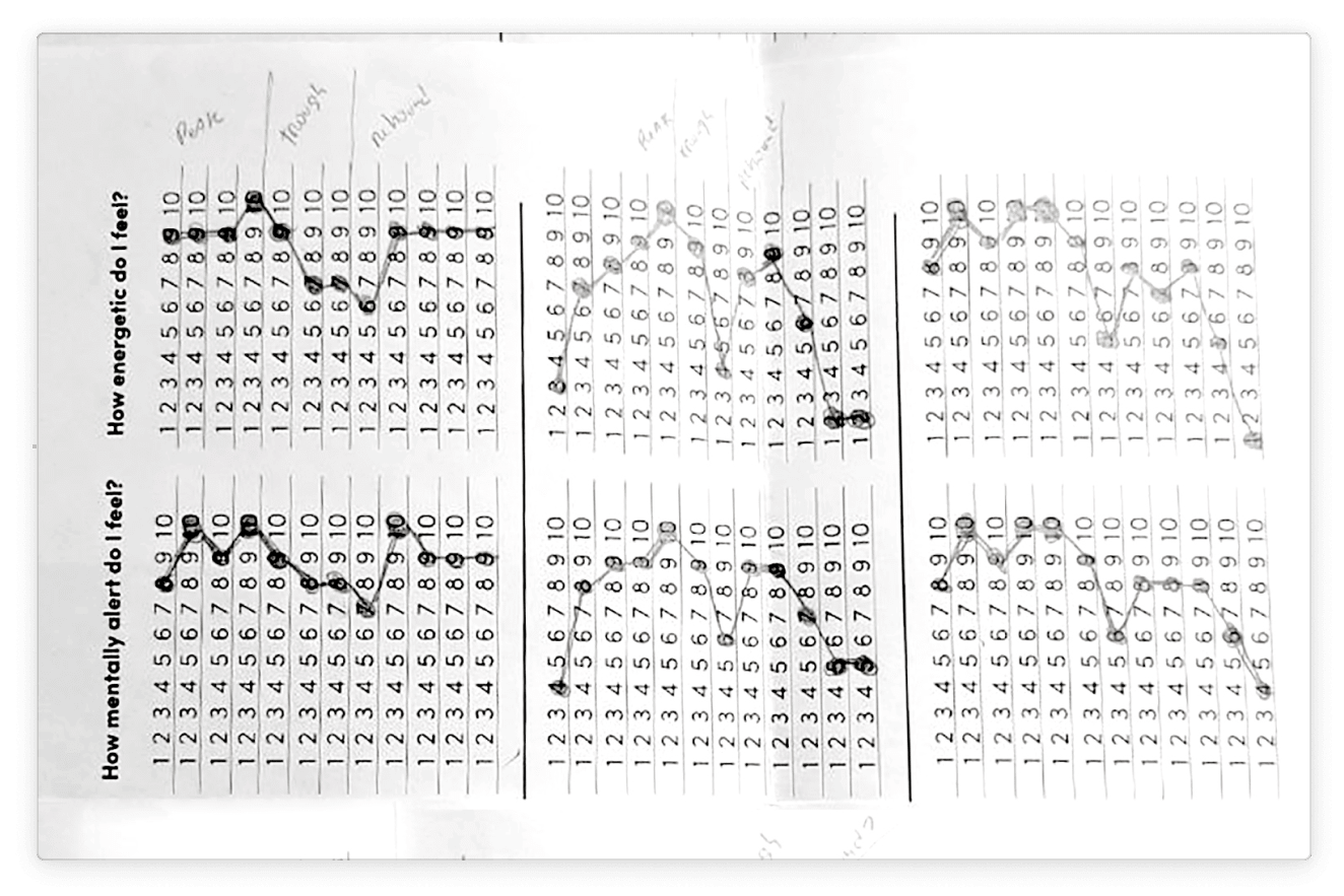 I tracked my energy levels for a week.