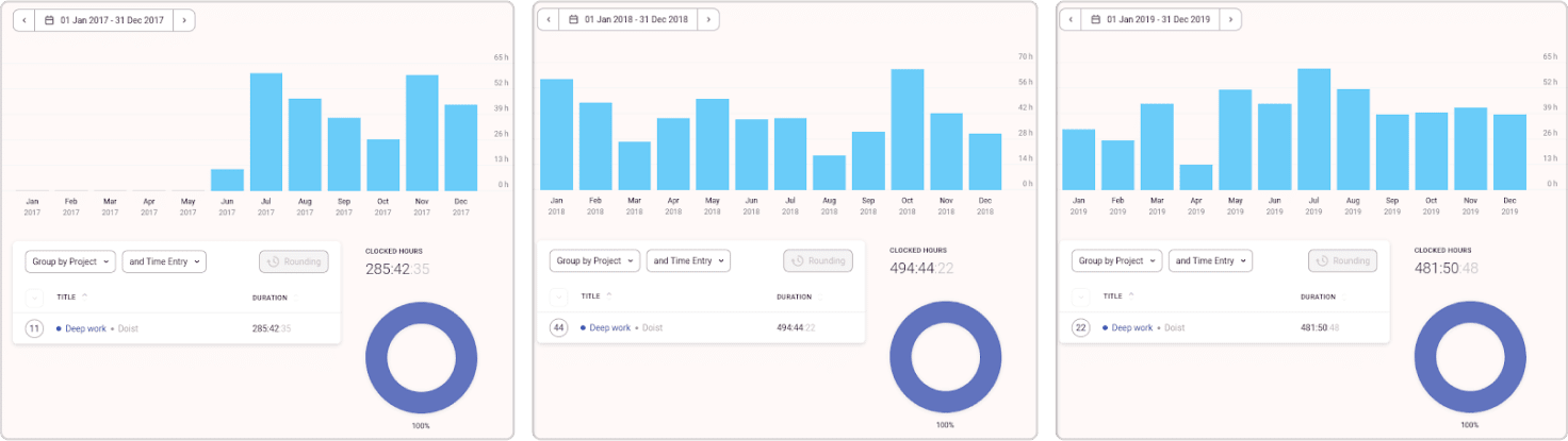My deep work hours tracked manually in Toggl.