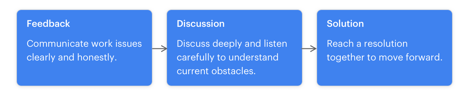 Address performance issues directly, empathetically, and collaboratively.
