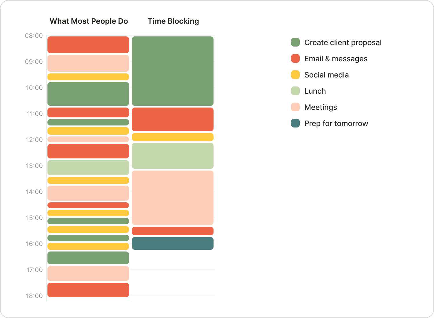 Time-blocking vs. typical schedule comparing focused blocks of tasks with a cluttered schedule
