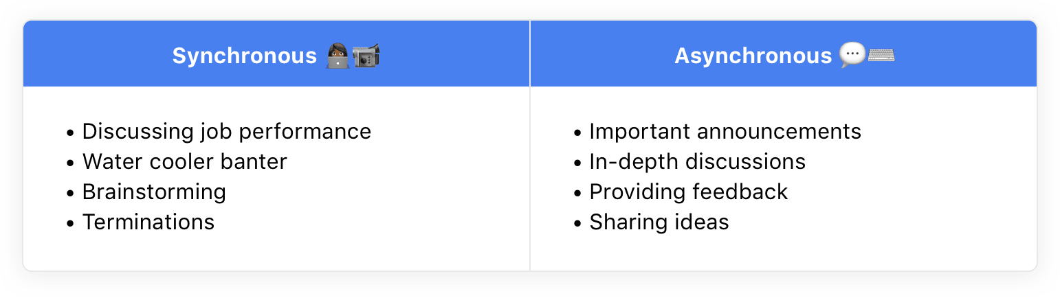 Choose the right kind of communication for different discussions