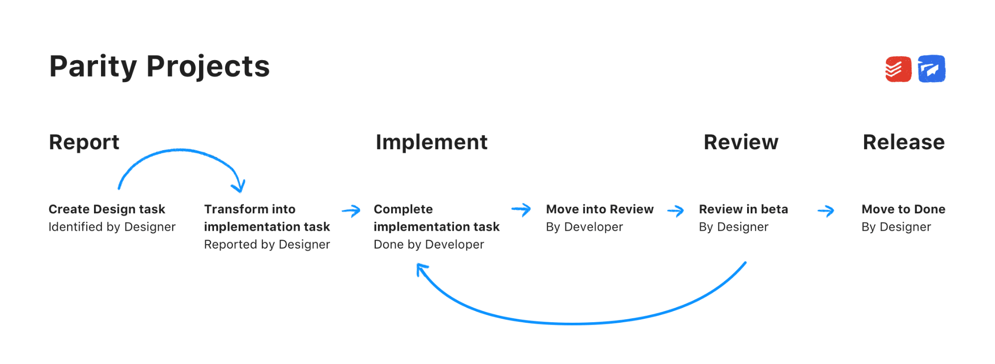 Our design and development workflow