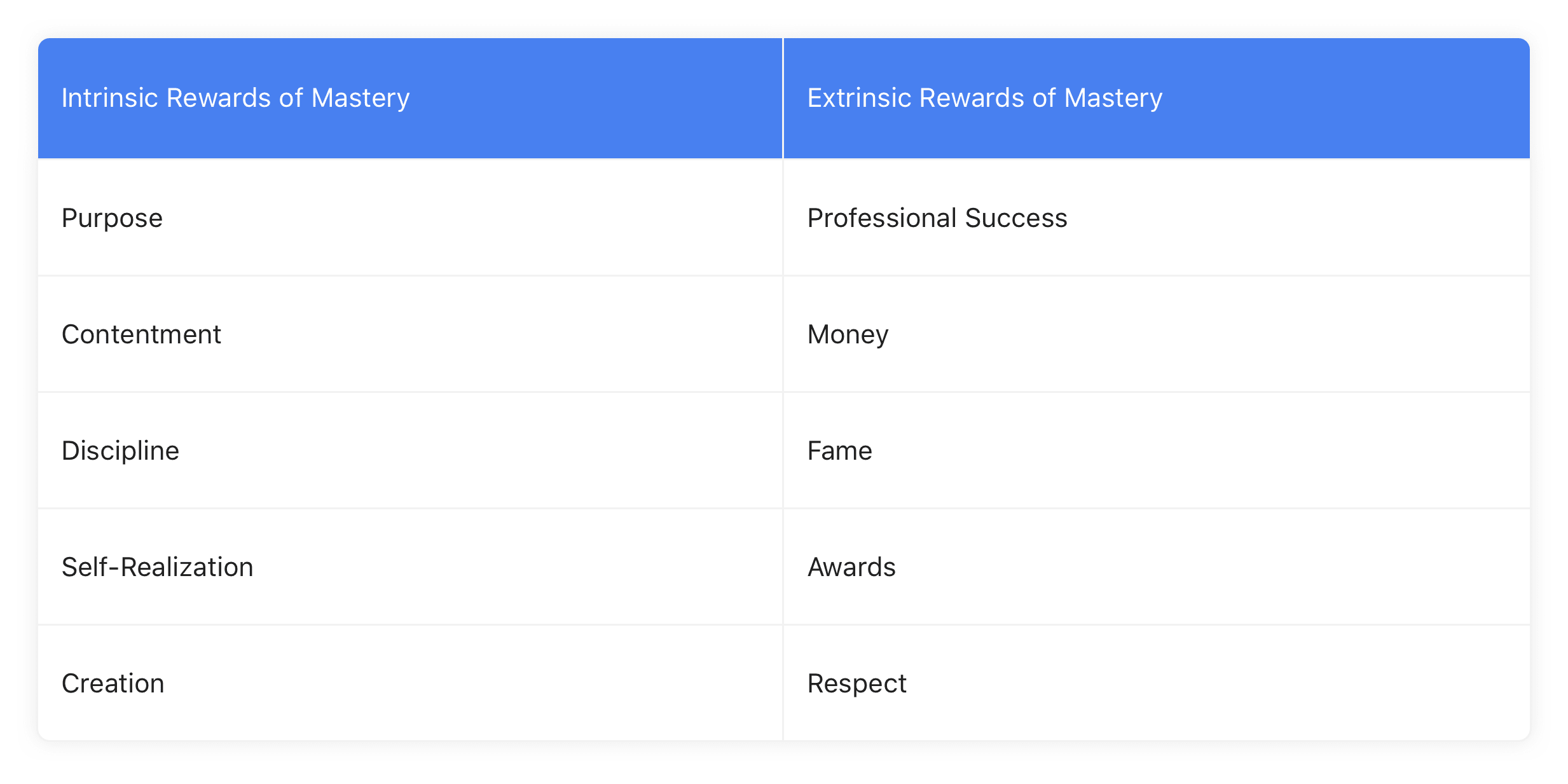 Intrinsic vs Extrinsic Rewards of Mastery