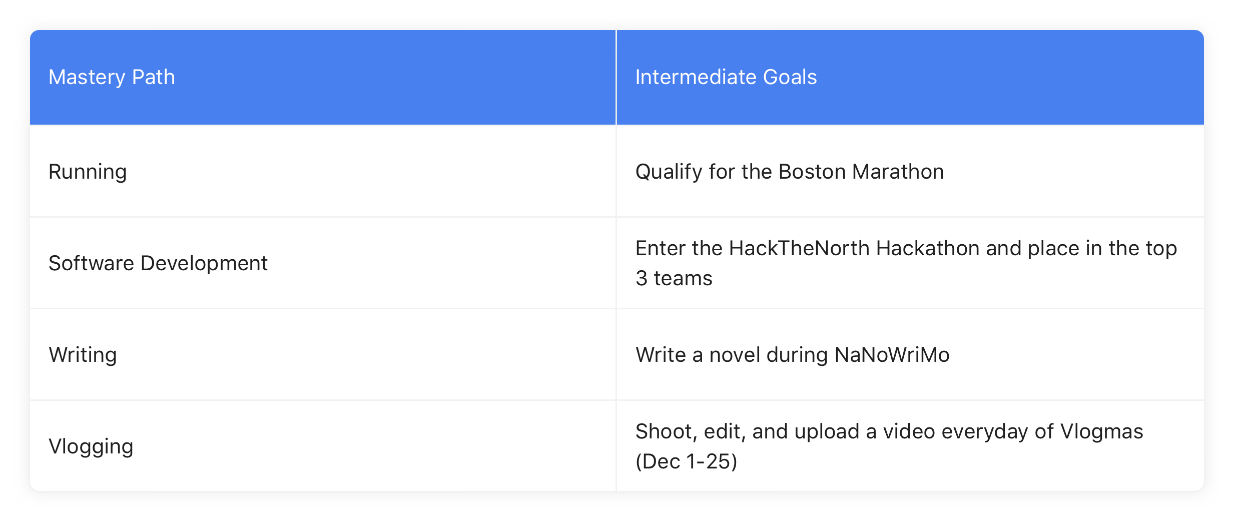 Along your path to mastery, set intermediate goals.