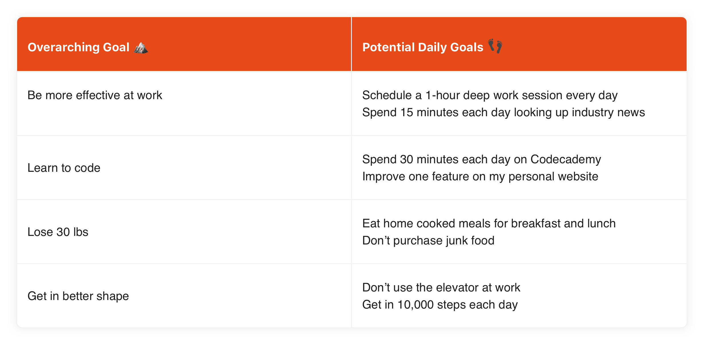 Choose a daily goal that supports your big overarching goal