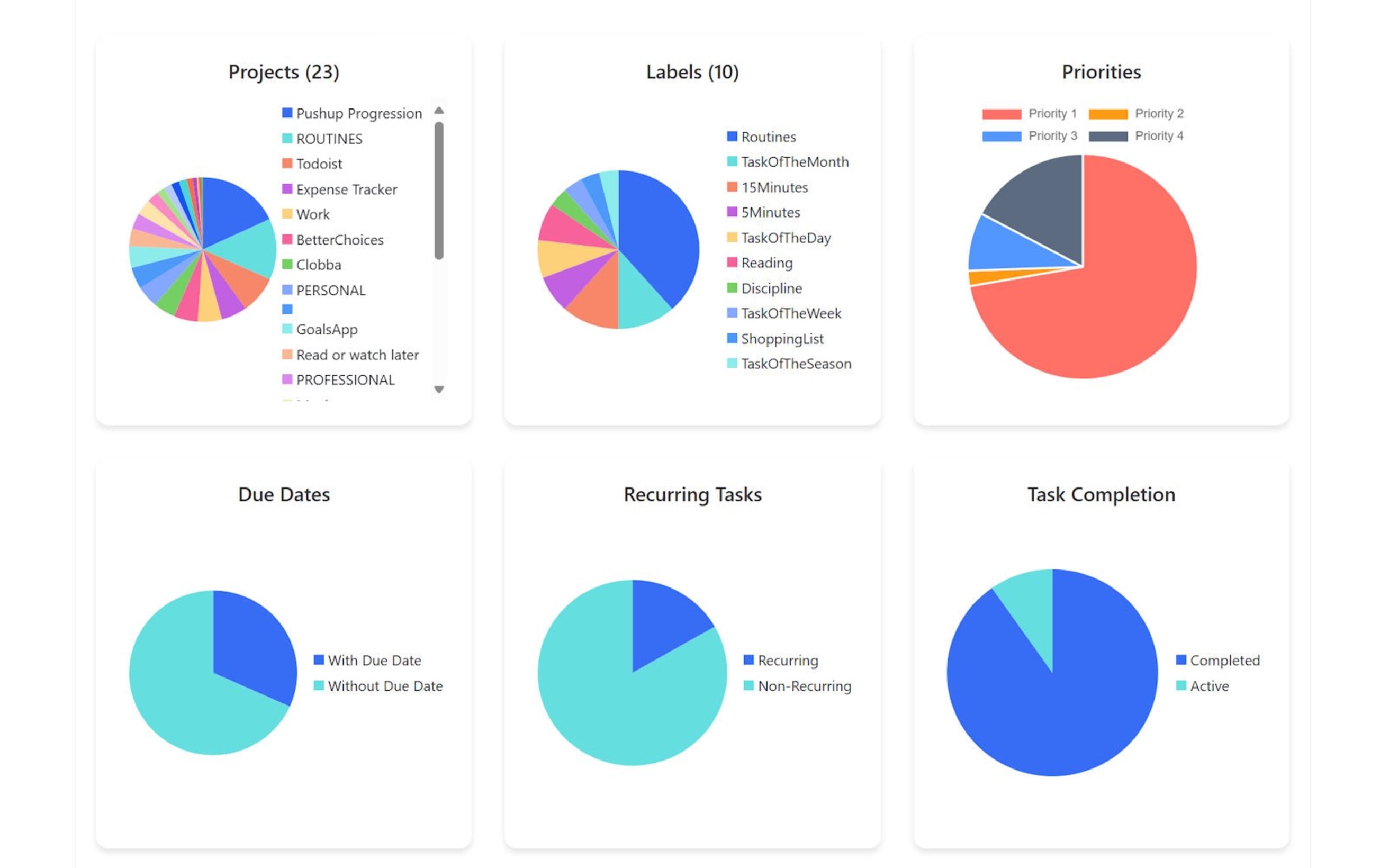 Detailed task insights