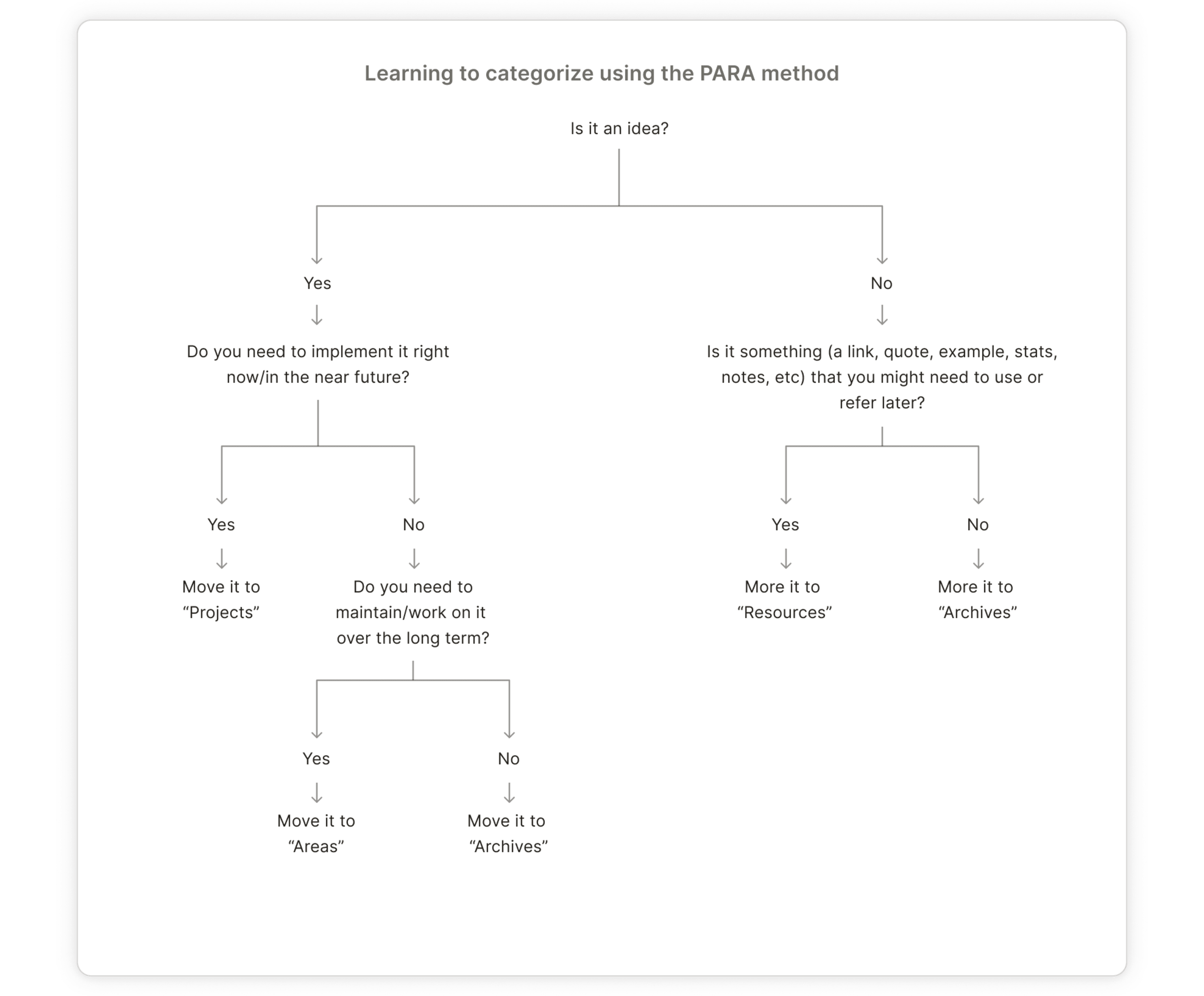 Learning to categorize using the PARA method