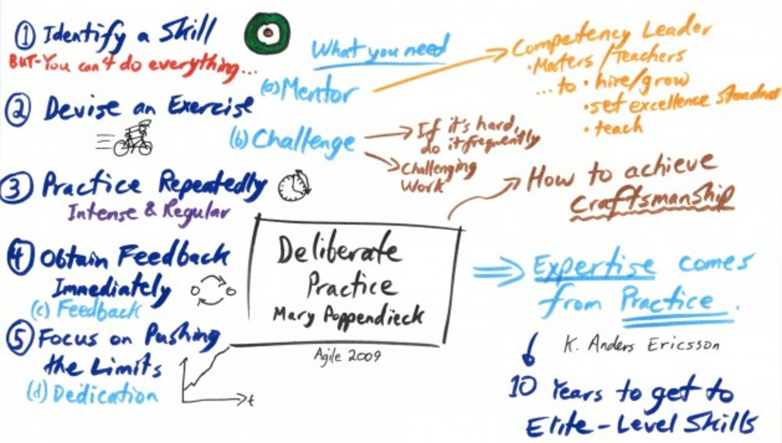 Deliberate practice