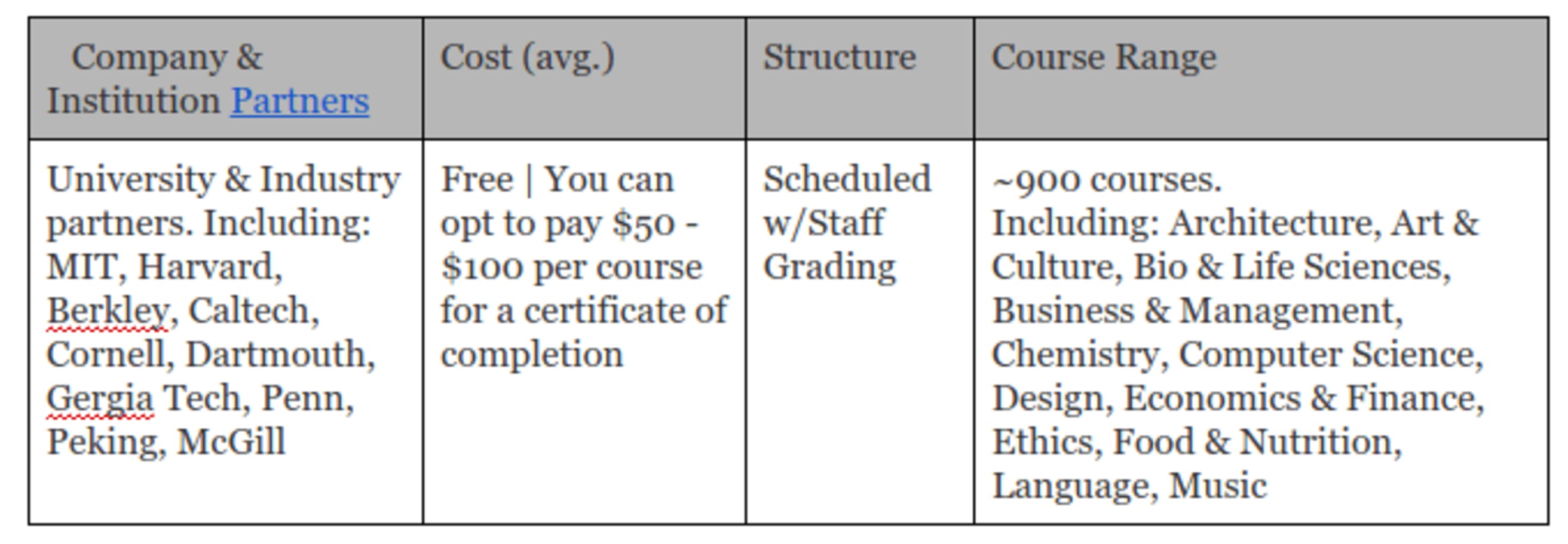 edX Table