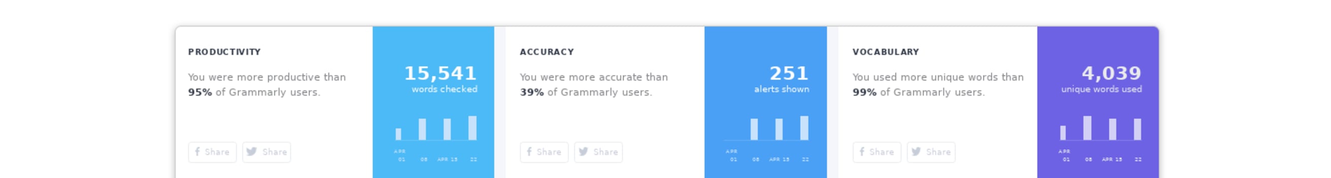 Grammarly writing stats