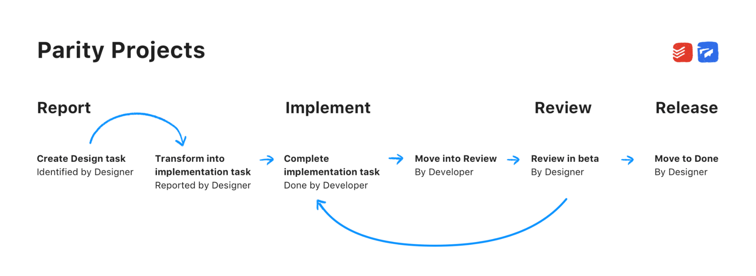 Our six step design and development workflow