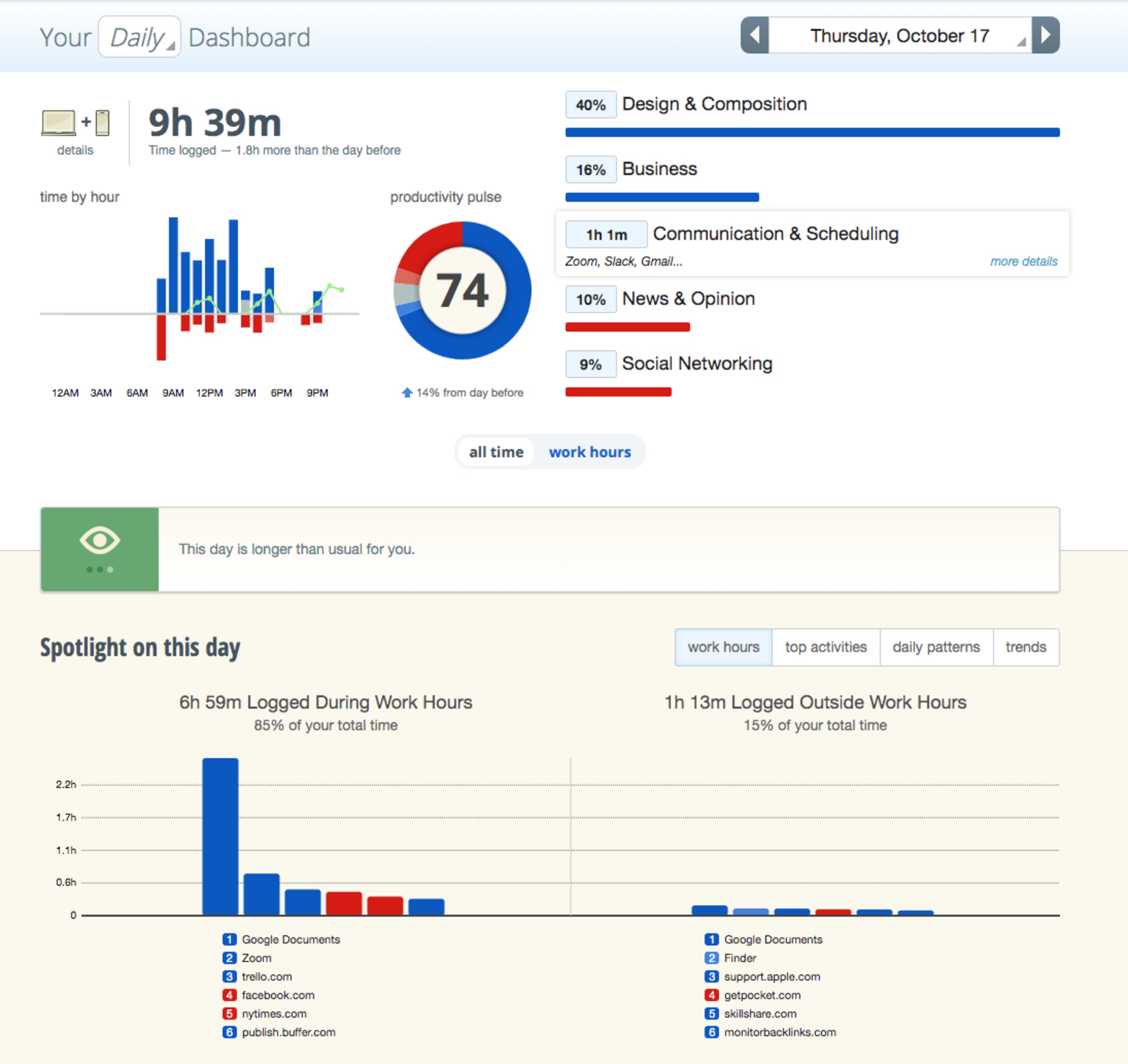 RescueTime dashboard productivity shame