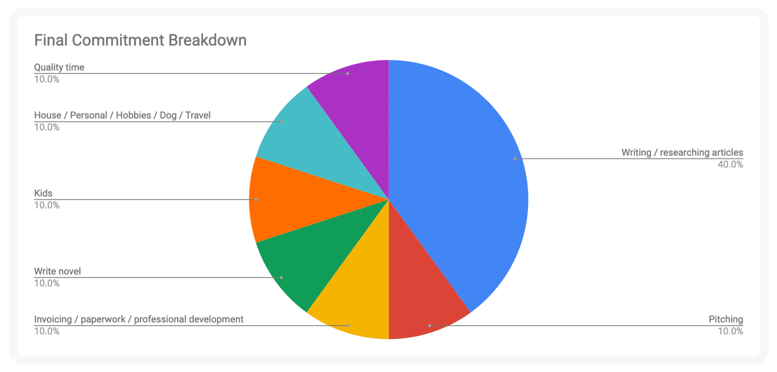 how to prioritize commitment inventory