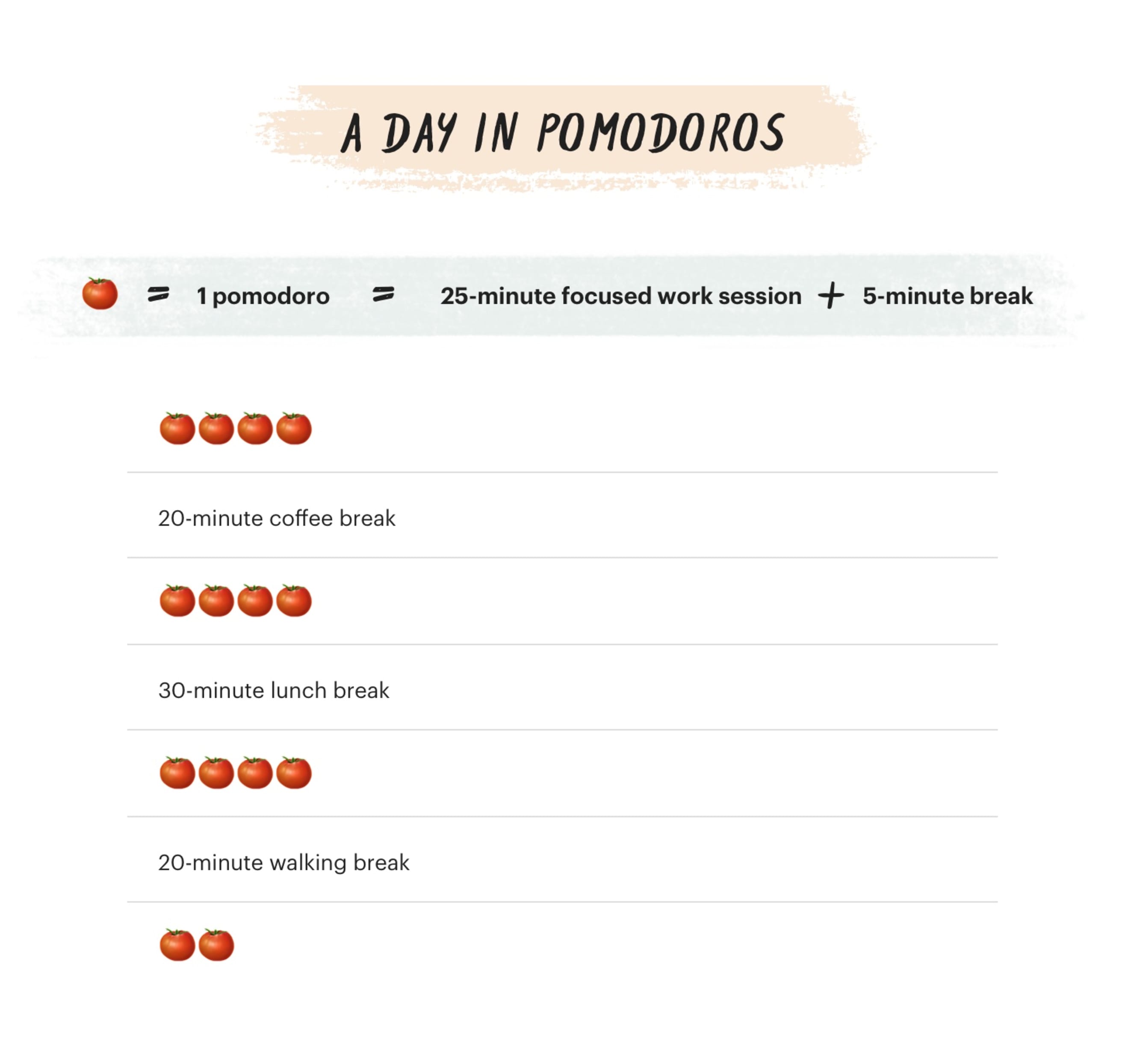 The Pomodoro Technique Why It Works How To Do It The Pomodoro Technique Why It Works How To Do It