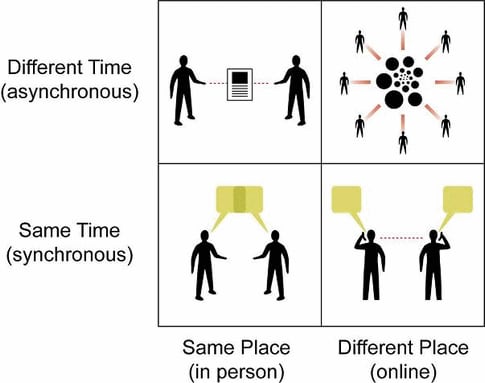 Source: <a href="http://www.imedicalapps.com/2012/05/synchronous-asynchronous-communication/">iMedicalApps</a>