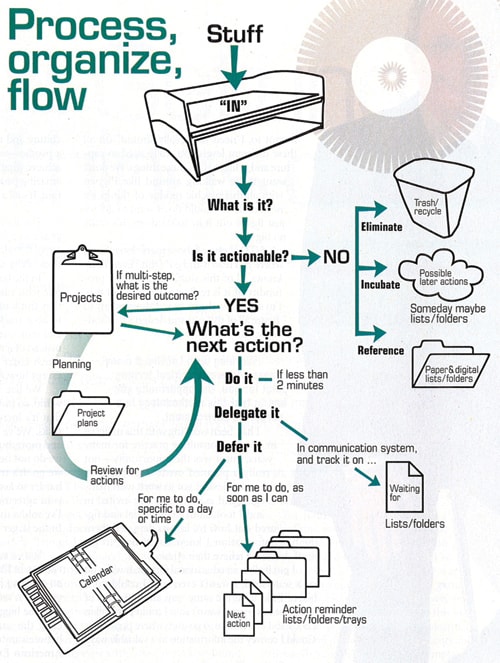 Image credit <a href="https://gettingthingsdone.com/">David Allen</a>