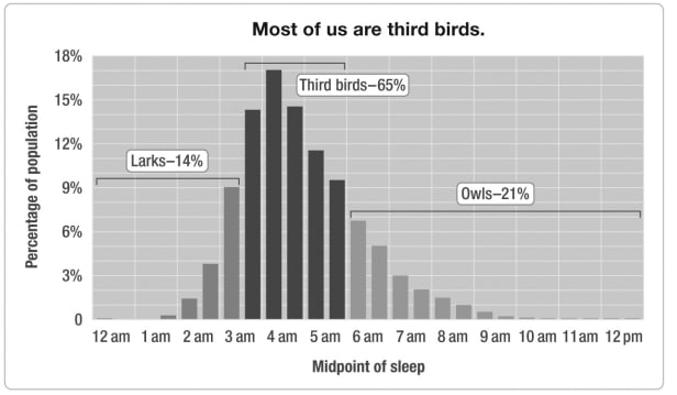 Third birds experience the same energy pattern as morning larks, just shifted back 1-3 hours. Graphic from <a href="https://www.danpink.com/books/when/">When: The Scientific Secrets of Perfect Timing</a>
