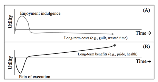 Image via <a href="http://lifehacker.com/how-to-use-your-temptations-to-build-better-habits-1693477668">Lifehacker</a>