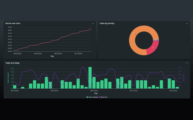 Build your own dashboards to see how your work, health and money fit together.