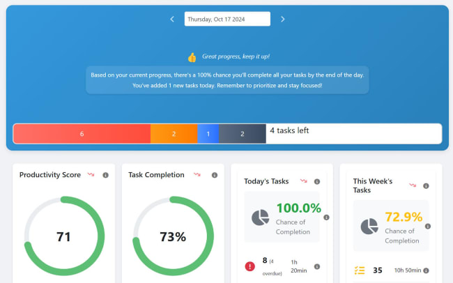 Productivity insights dashboard