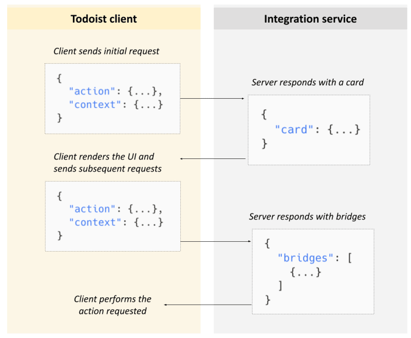 Simple Extension Flow
