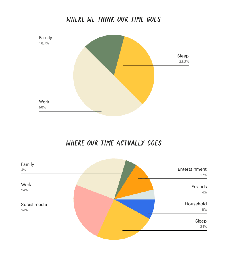 time management pi chart where our time goes