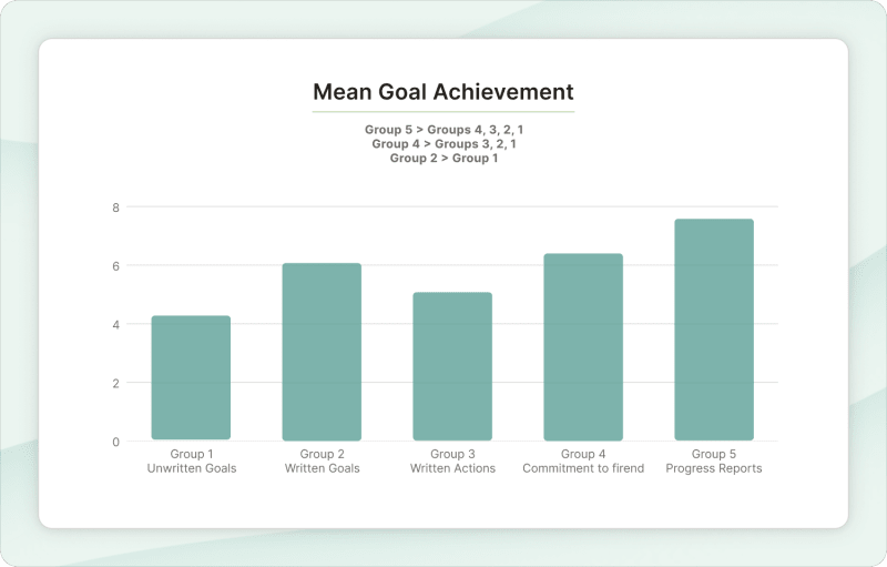Mean goal achievement chart