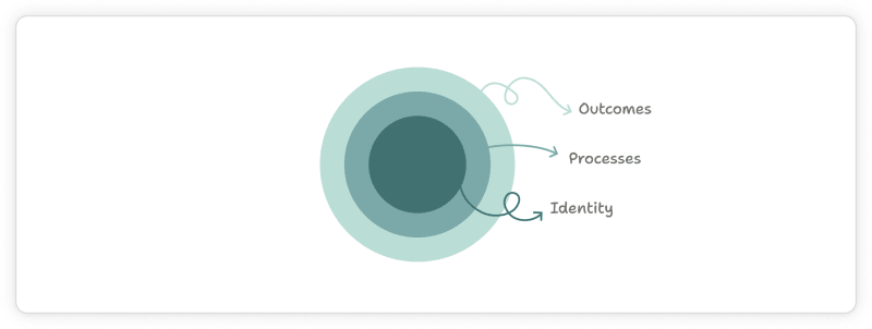 Three levels of change: outcomes, process, identity