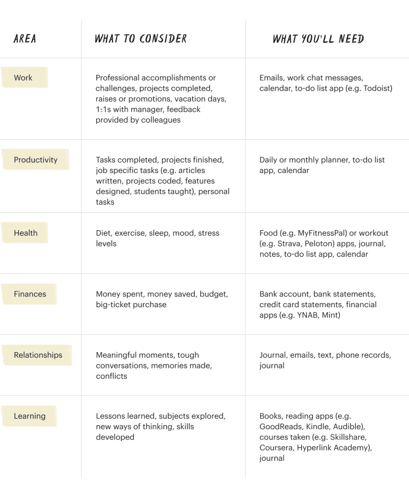 Everything you'll need for your annual review