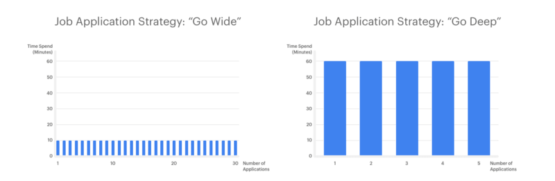 Go deep on a few companies instead of wide on many companies.