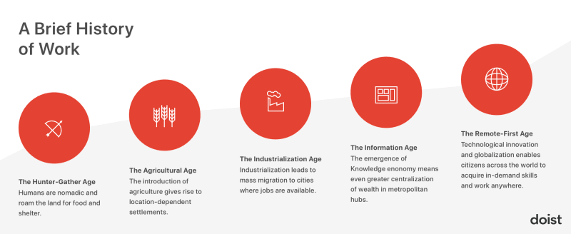 HWW canonical / remote-first-workplaces / history-of-work.png