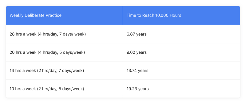 Weekly Deliberate Practice