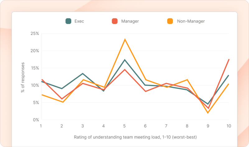 How well do companies understand their team meeting load?