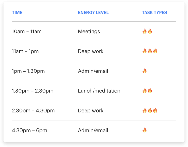 Example of a work day optimized for energy reserves