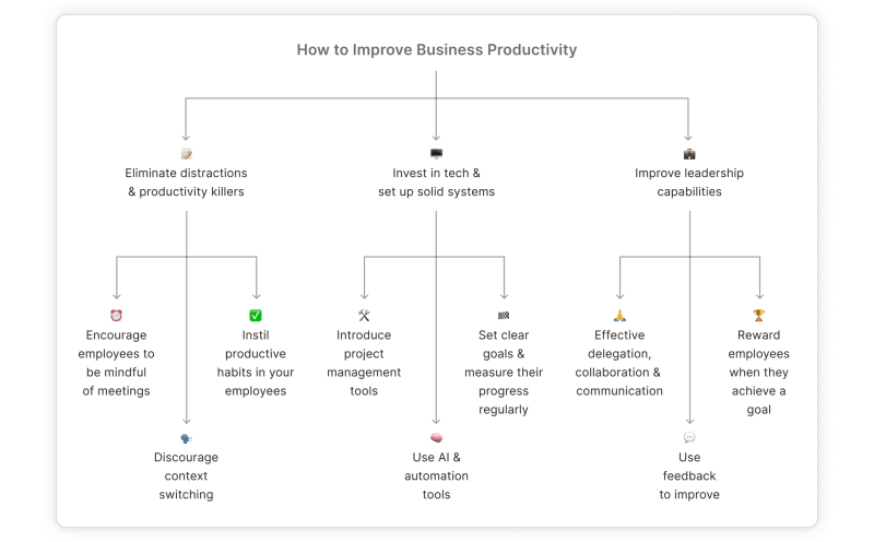 How to Improve Business Productivity Chart
