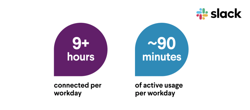 Slack's published usage data – 90 minutes spread out over 9 hours is a lot of interruptions.