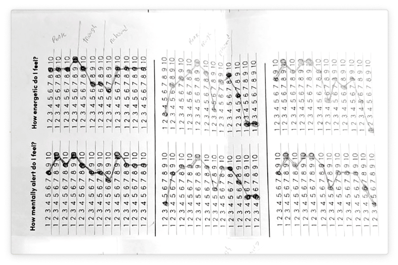 I tracked my energy levels for a week.