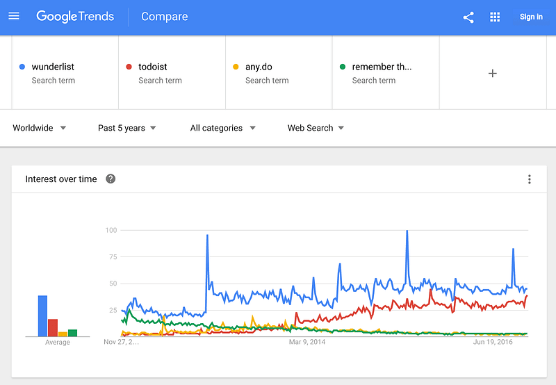 <em>Google trend search with some of our competitors</em>