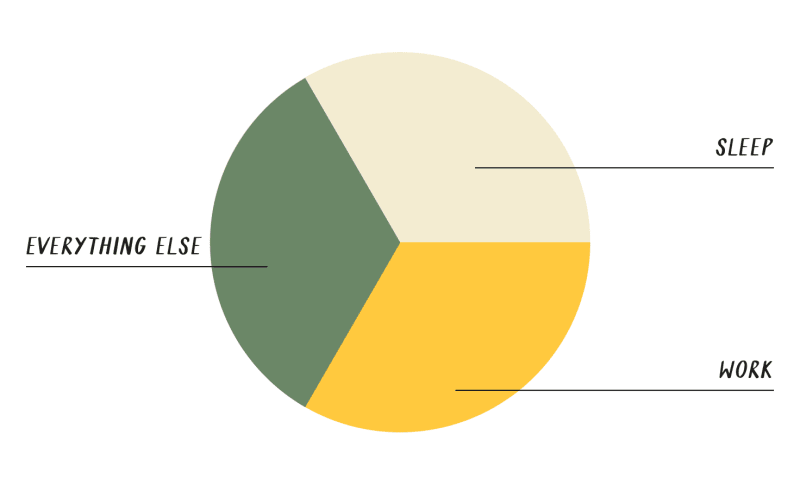 time management pi chart