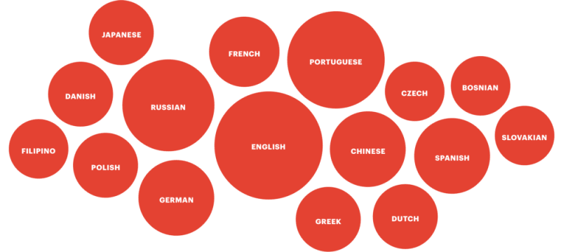 HWW canonical / remote-first-workplaces / native-languages.png