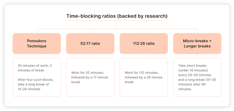 Time-blocking ratios